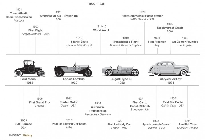 http://www.carbodydesign.com/media/2013/09/02-H-Point-car-design-book-History-timeline-720x492.jpg
