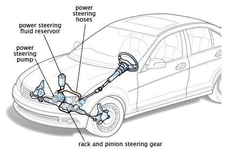 http://repairpal.com/images/managed/content_images/encyclopedia/CM_Steering_Suspension/Power_Steering_System_01.12.png