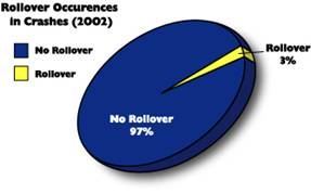 rollover occurences in crashes (2002) - click 
