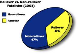 rollover vs. non-rollover fatalities (2002) - click "d" for long description