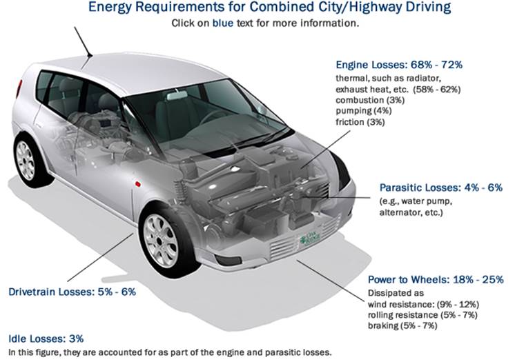 Energy Requirements for Combined City/Highway Driving: Engine Losses (68%-72%), Parasitic Losses (4%-6%), Power to Wheels (18%-25%), Drivetrain Losses (5%-6%), Idle Losses (3%).