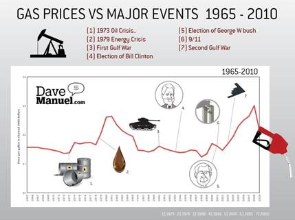 http://www.davemanuel.com/images/infographics/02_gas_prices.jpg