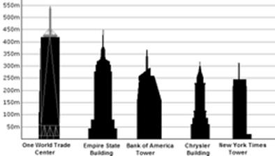 http://upload.wikimedia.org/wikipedia/commons/thumb/7/7a/NY_Height_Comparison.png/250px-NY_Height_Comparison.png