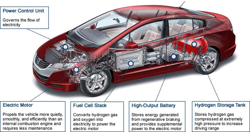 Fuel cell vehicle components: Power Control Unit - Governs the flow of electricity; Hydrogen Storage Tank - Stores hydrogen gas compressed at extremely high pressure to increase driving range; Electric Motor - Propels the vehicle much more quietyly, smoothly, and efficiently than an internal combustion engine and require less maintenance; Fuel Cell Stack - Converts hydrogen gas and oxygen into electricity to power the electric motor; High-Output Battery - Stores energy generated from regenerative braking and provides supplemental power to the electric motor