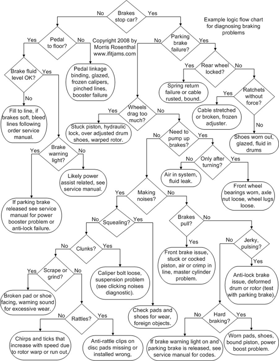 Troubleshooting flowchart to braking problems from master cylinder to brake pads.