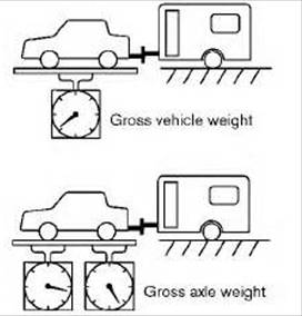 ... Maximum Gross Vehicle Weight (GVW)/maximum Gross Axle Weight (GAW