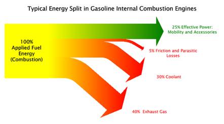 http://www.sankey-diagrams.com/wp-content/gallery/o_sankey_209/energy_split_combustion_engine.png