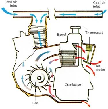 http://www.uniquecarsandparts.com.au/images/how_it_works/Air_Cooled_Engine/Air_Cooled_Engine_3.jpg