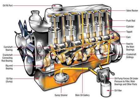 http://www.neoauto.lt/wp-content/uploads/2015/02/Lubrita_How-The-Lubrication-System-Works-In-An-Engine.jpg