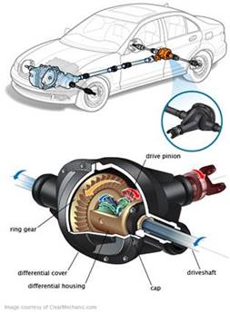 http://repairpal.com/images/managed/content_images/encyclopedia/CM_Drivetrain/Differential_06.18.11.png