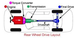 Image result for car transmission foR through propeller shaft and rear axles
