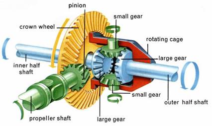 Image result for raising one rear driving wheels and rotate one wheel while the engine is of the the gear is engaged