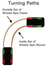 Image result for car turning a circular path, different rotation speed of the two wheels