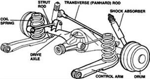 This is a non-independent rear suspension. It differs from other similar designs in that coil springs replace leaf springs, and strut rods and control arms serve to position the rear axle.