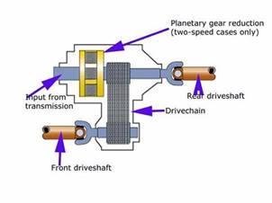 Image result for transfer case drive types