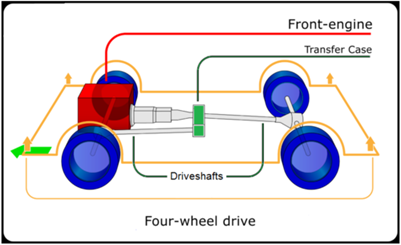 Image result for transfer case drive types