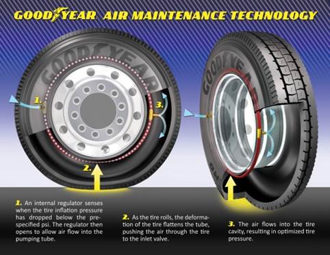 How Goodyear's AMT system works