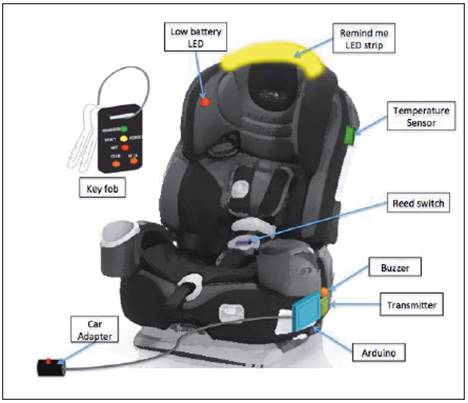 http://engineering.vanderbilt.edu/news/manage/files/smart-car-seat-diagram.jpg