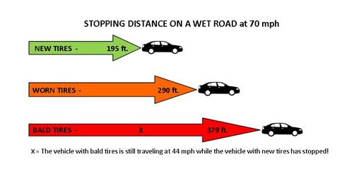 Image result for stopping distance
