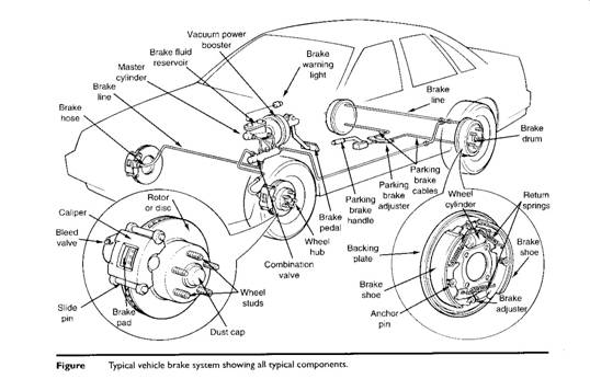 Parts of the Braking System