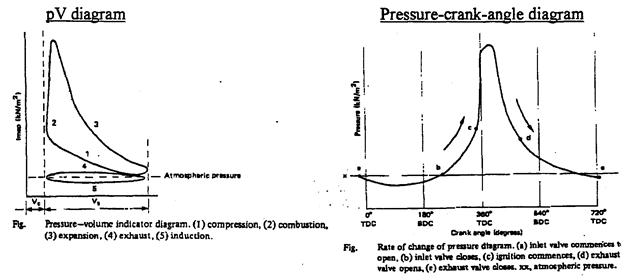 Indicated mean effectivepressure (imep) or (IMEP):