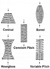 Helical Compression