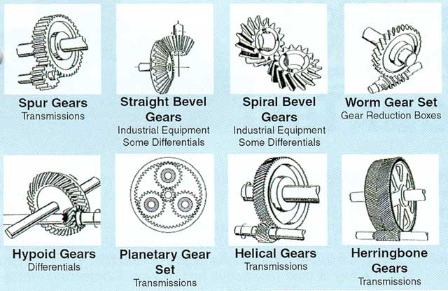 Description: Description: Gear Types